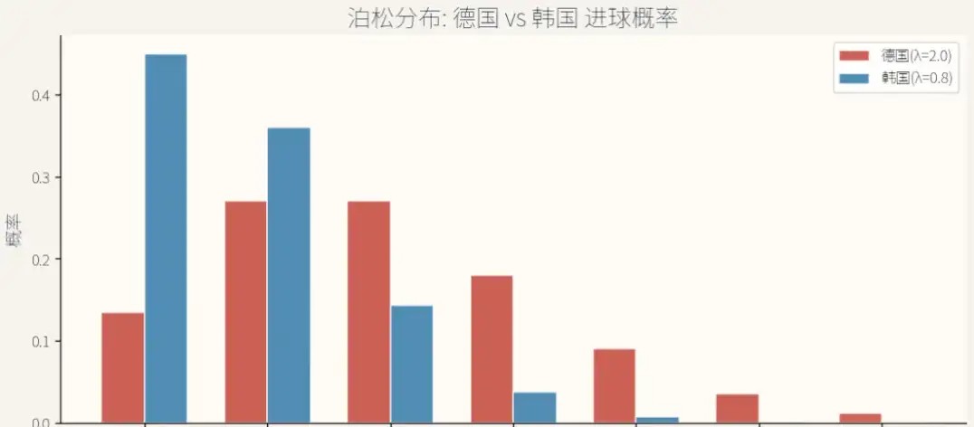 世界杯冷门的数学：为什么强队总在小组赛翻车，泊松分布早就告诉你了